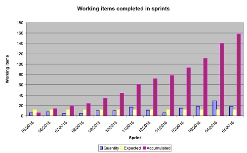 Working items per sprint